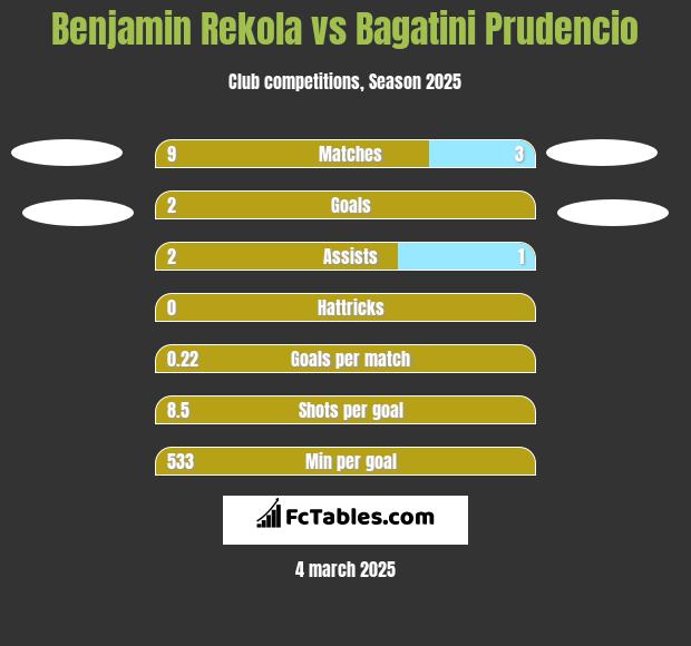 Benjamin Rekola vs Bagatini Prudencio h2h player stats