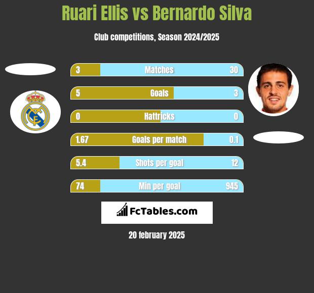 Ruari Ellis vs Bernardo Silva h2h player stats