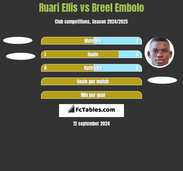 Ruari Ellis vs Breel Embolo h2h player stats