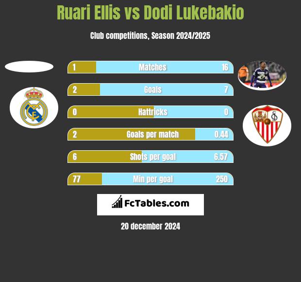 Ruari Ellis vs Dodi Lukebakio h2h player stats