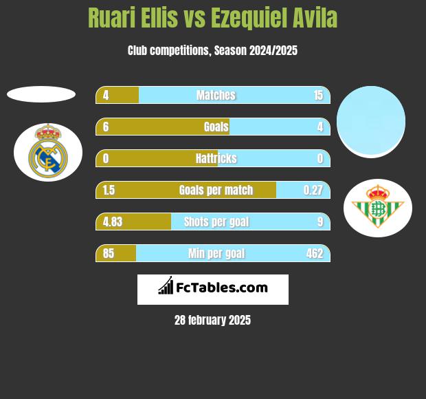 Ruari Ellis vs Ezequiel Avila h2h player stats