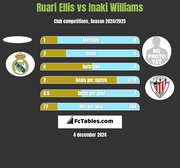 Ruari Ellis vs Inaki Williams h2h player stats