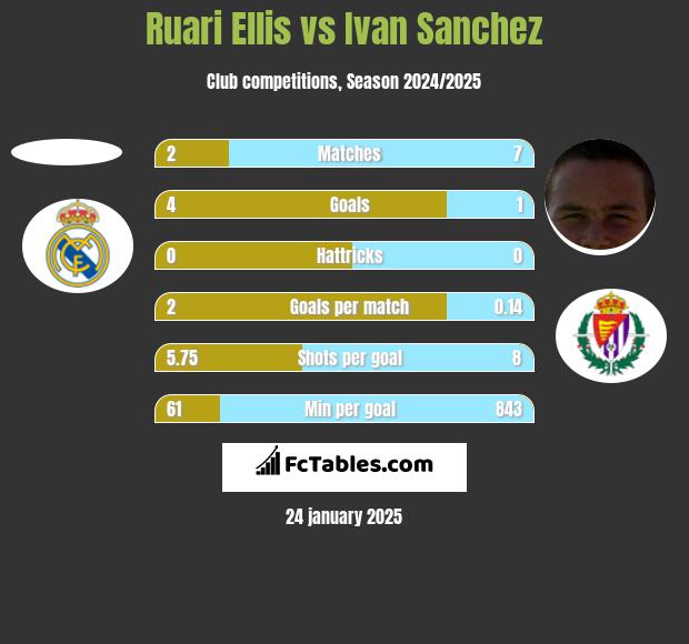 Ruari Ellis vs Ivan Sanchez h2h player stats