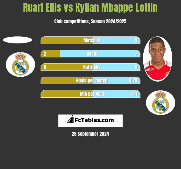 Ruari Ellis vs Kylian Mbappe Lottin h2h player stats