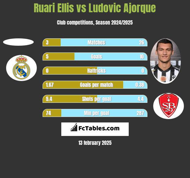 Ruari Ellis vs Ludovic Ajorque h2h player stats