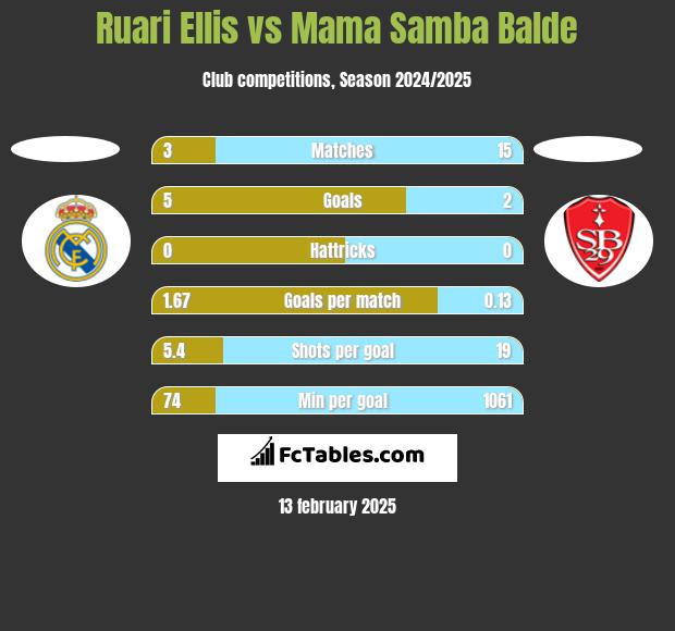 Ruari Ellis vs Mama Samba Balde h2h player stats