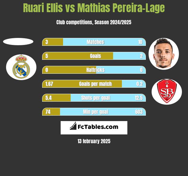 Ruari Ellis vs Mathias Pereira-Lage h2h player stats