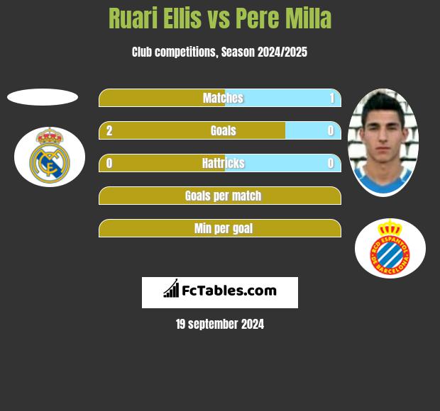 Ruari Ellis vs Pere Milla h2h player stats