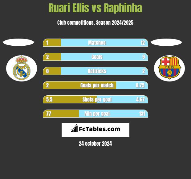 Ruari Ellis vs Raphinha h2h player stats