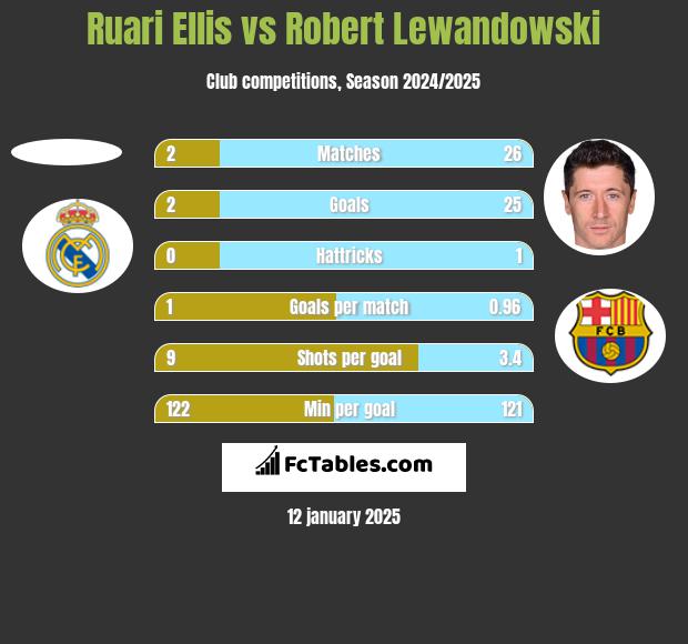 Ruari Ellis vs Robert Lewandowski h2h player stats