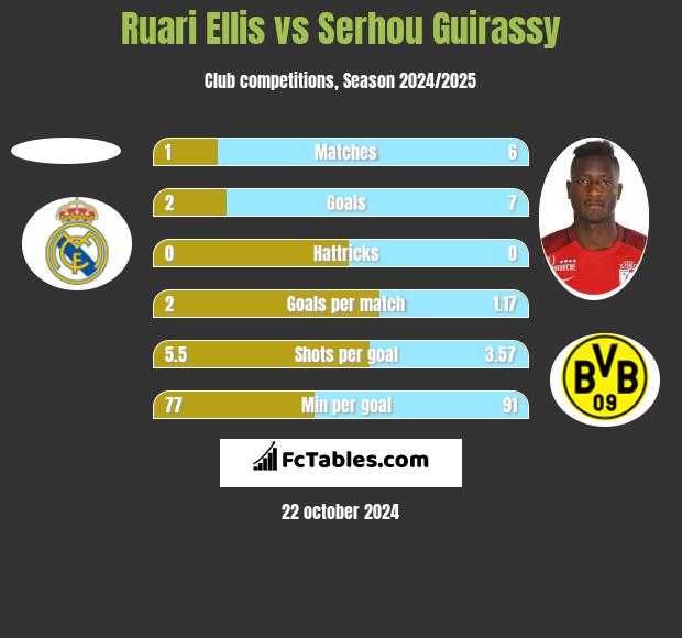 Ruari Ellis vs Serhou Guirassy h2h player stats