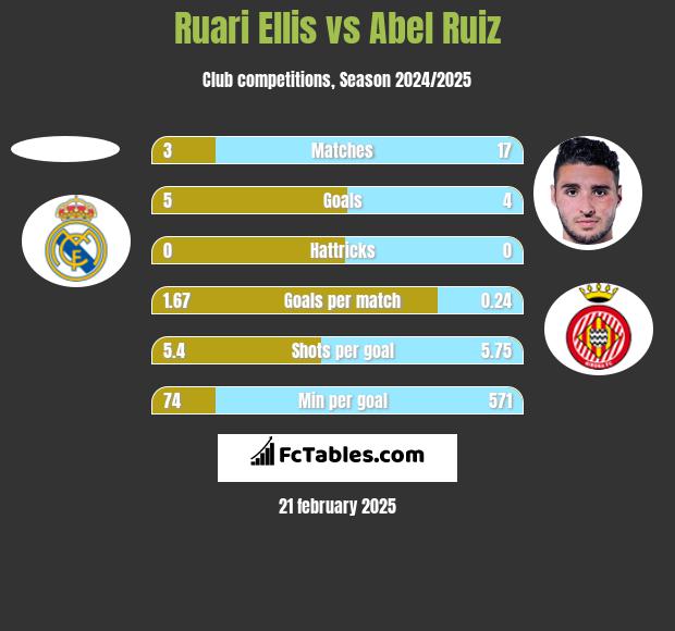 Ruari Ellis vs Abel Ruiz h2h player stats