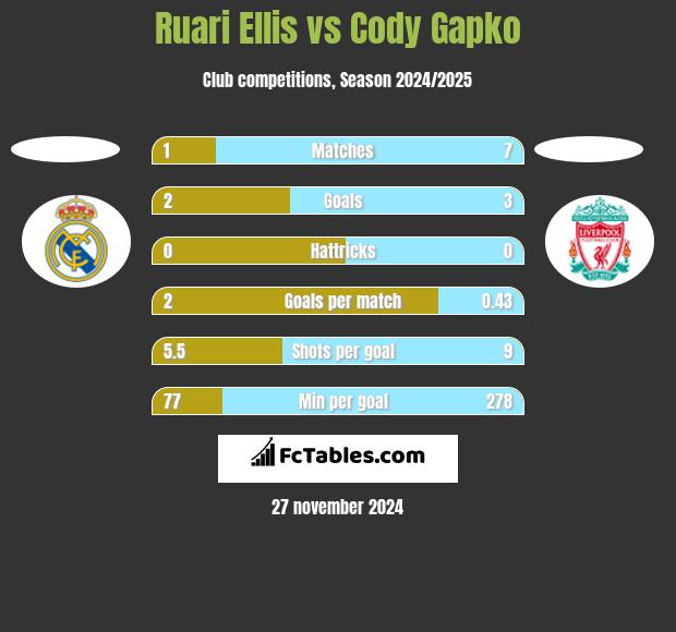 Ruari Ellis vs Cody Gapko h2h player stats