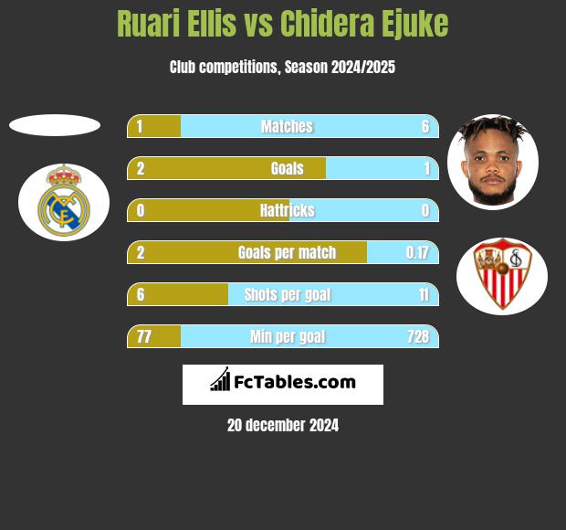 Ruari Ellis vs Chidera Ejuke h2h player stats