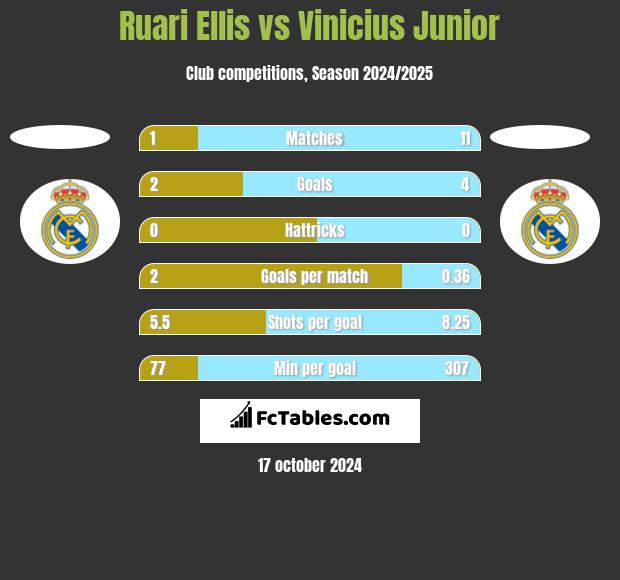 Ruari Ellis vs Vinicius Junior h2h player stats