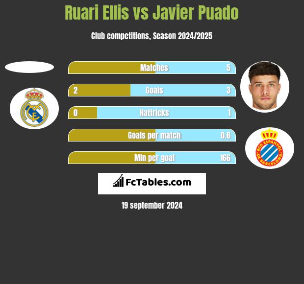 Ruari Ellis vs Javier Puado h2h player stats