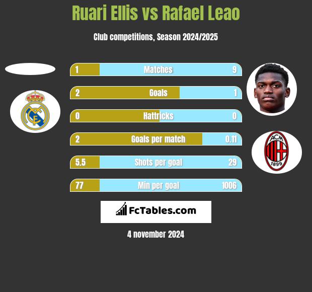 Ruari Ellis vs Rafael Leao h2h player stats