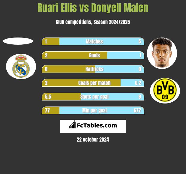 Ruari Ellis vs Donyell Malen h2h player stats