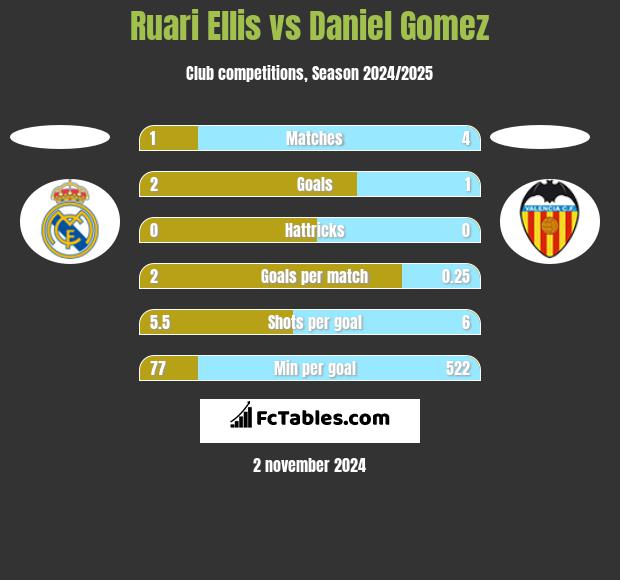 Ruari Ellis vs Daniel Gomez h2h player stats