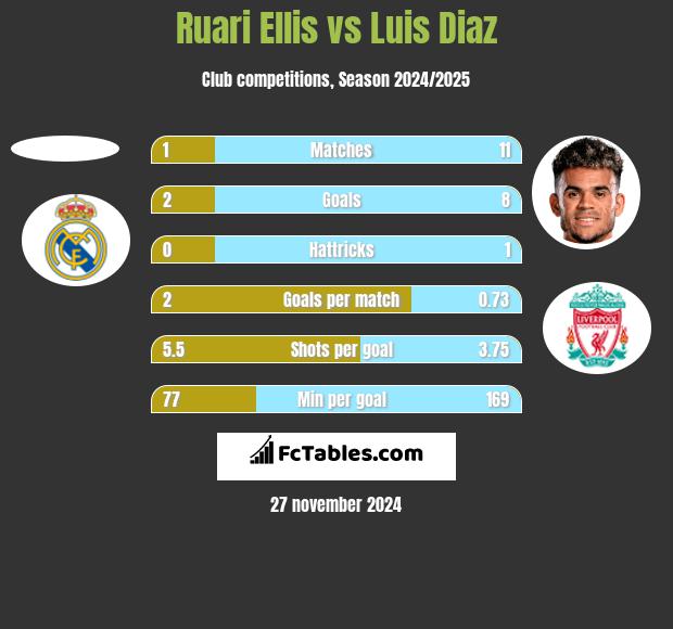 Ruari Ellis vs Luis Diaz h2h player stats