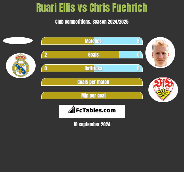 Ruari Ellis vs Chris Fuehrich h2h player stats