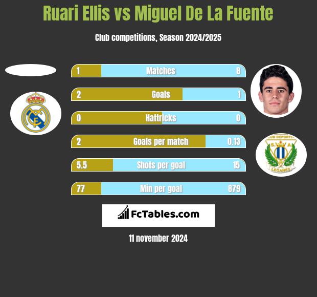 Ruari Ellis vs Miguel De La Fuente h2h player stats