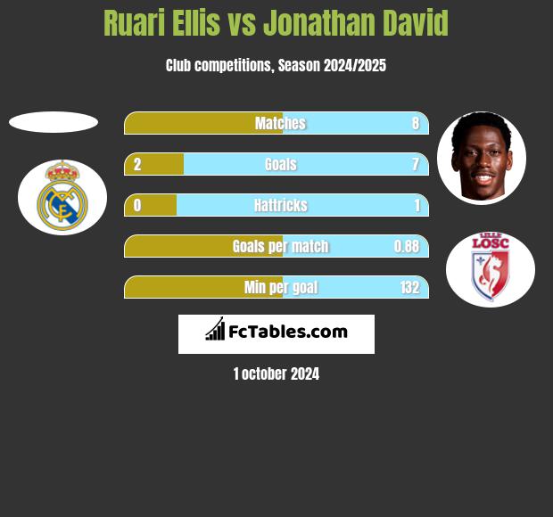 Ruari Ellis vs Jonathan David h2h player stats