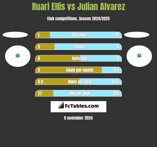 Ruari Ellis vs Julian Alvarez h2h player stats