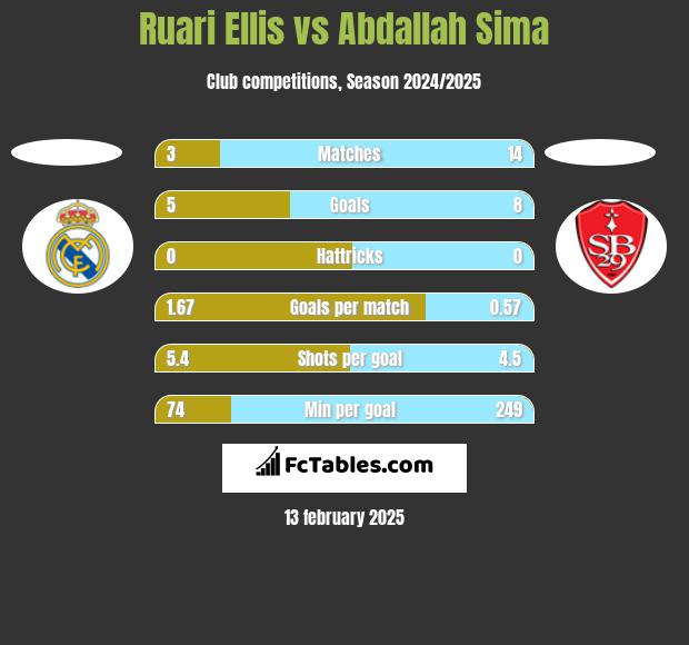 Ruari Ellis vs Abdallah Sima h2h player stats