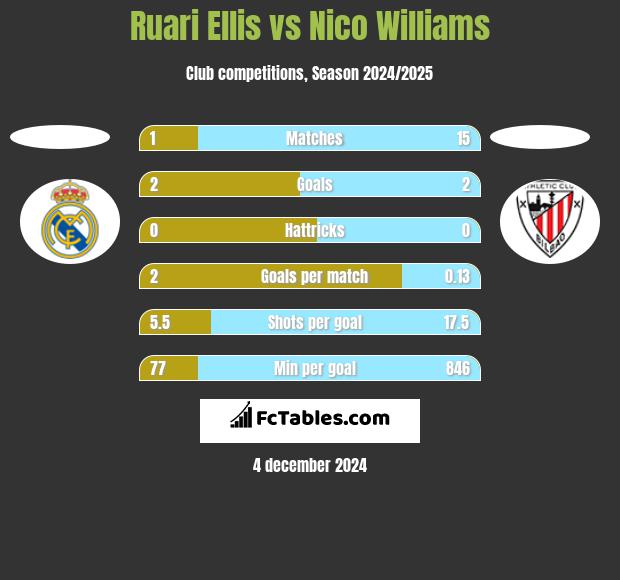 Ruari Ellis vs Nico Williams h2h player stats