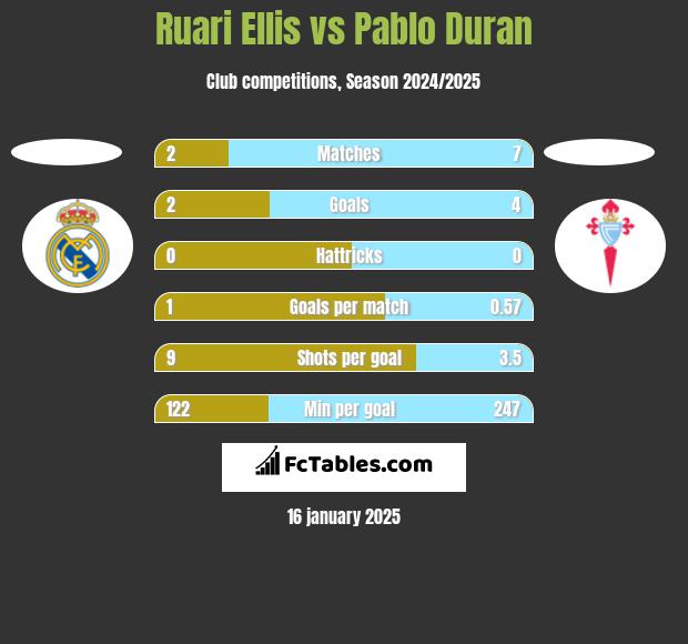 Ruari Ellis vs Pablo Duran h2h player stats