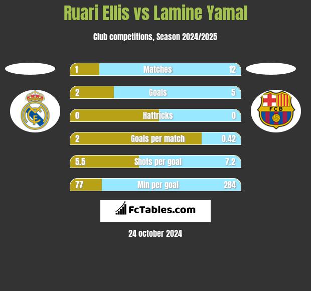 Ruari Ellis vs Lamine Yamal h2h player stats