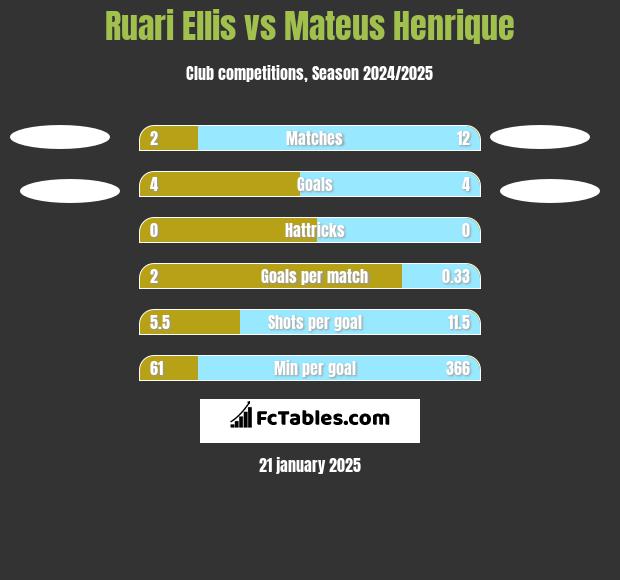 Ruari Ellis vs Mateus Henrique h2h player stats