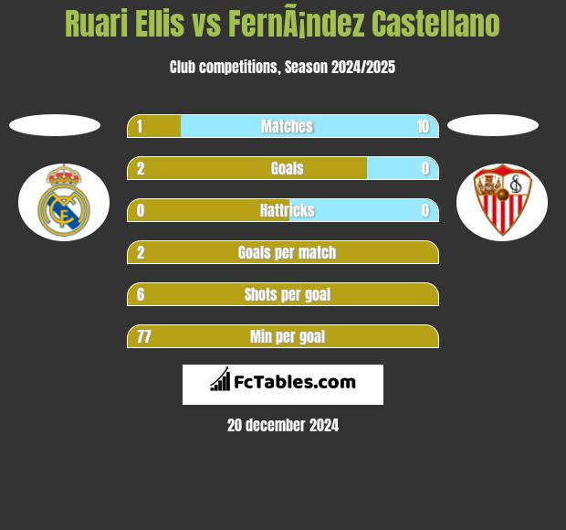 Ruari Ellis vs FernÃ¡ndez Castellano h2h player stats