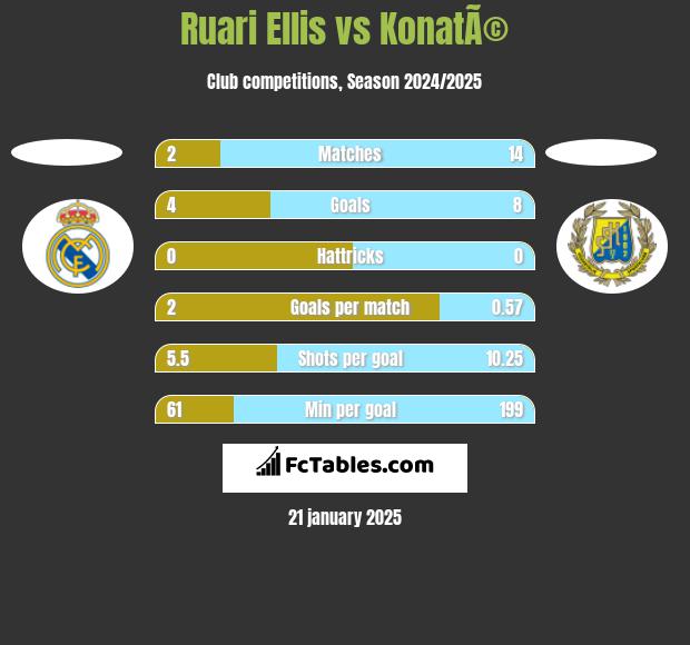 Ruari Ellis vs KonatÃ© h2h player stats