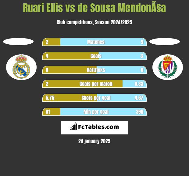 Ruari Ellis vs de Sousa MendonÃ§a h2h player stats