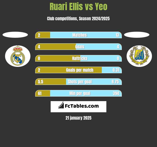 Ruari Ellis vs Yeo h2h player stats