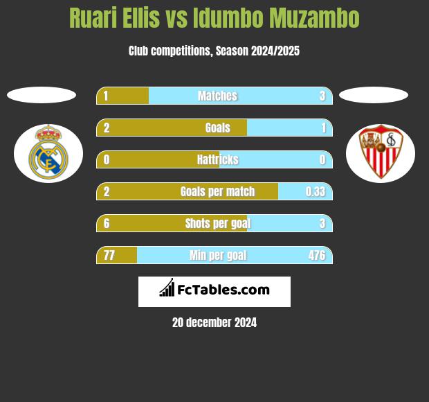 Ruari Ellis vs Idumbo Muzambo h2h player stats