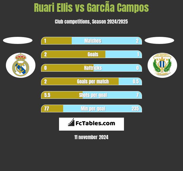 Ruari Ellis vs GarcÃ­a Campos h2h player stats