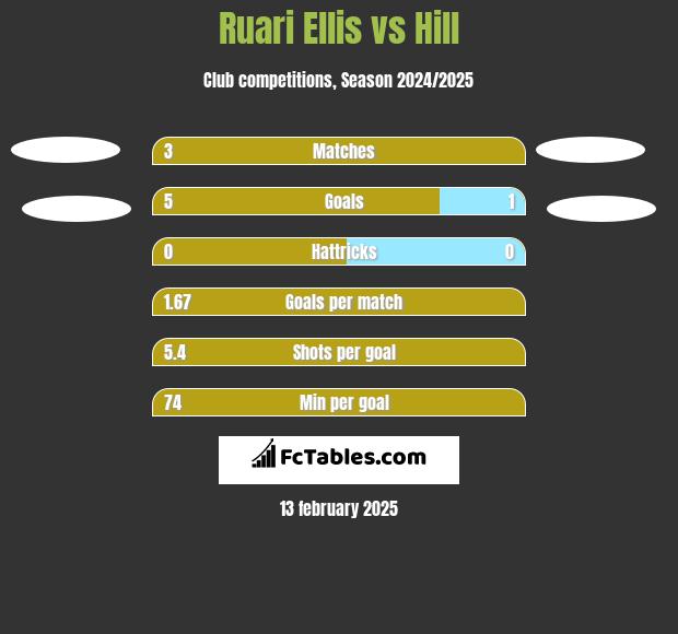 Ruari Ellis vs Hill h2h player stats