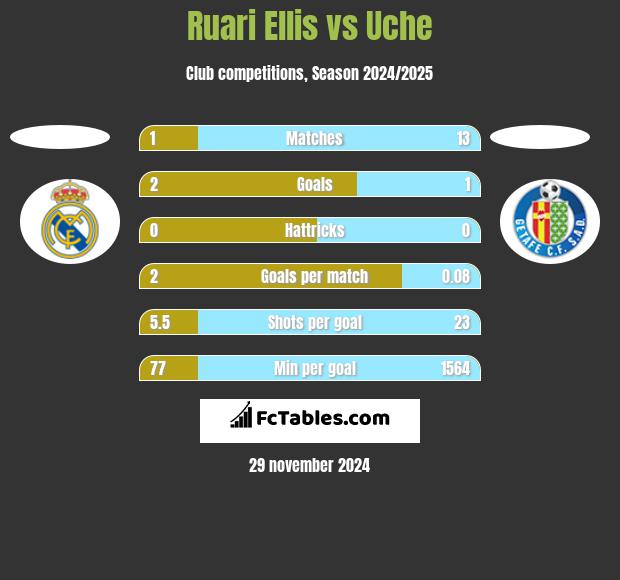 Ruari Ellis vs Uche h2h player stats