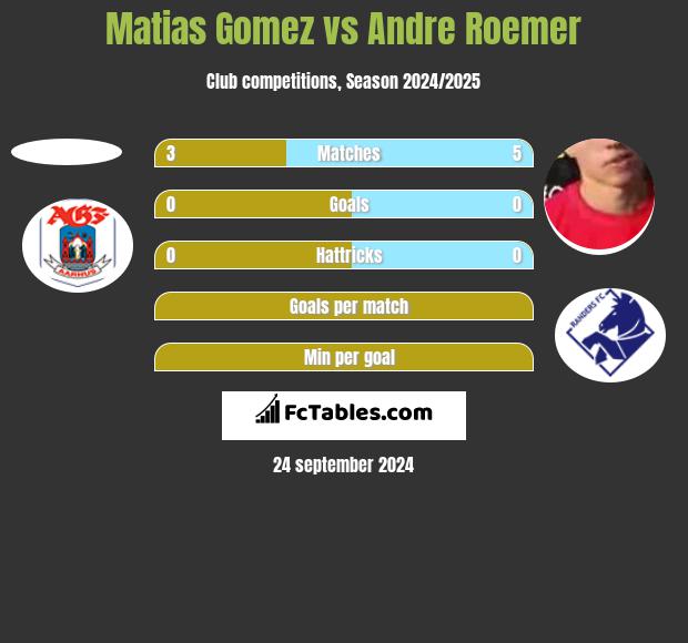 Matias Gomez vs Andre Roemer h2h player stats