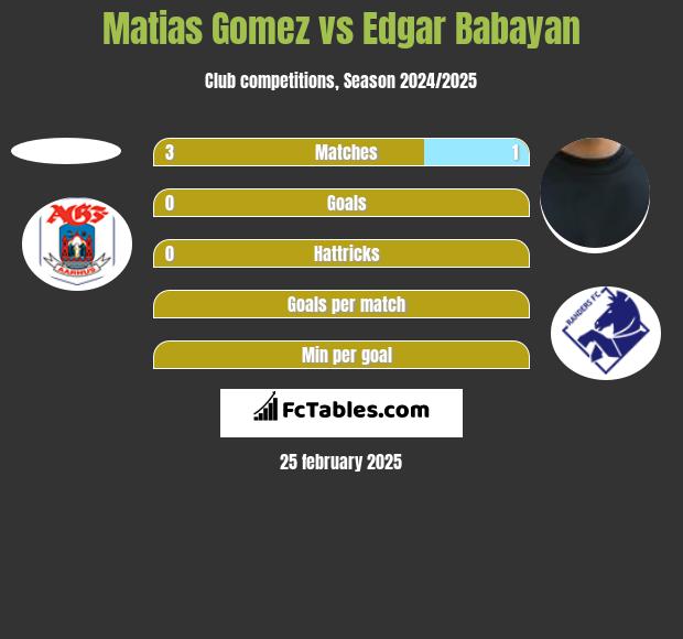 Matias Gomez vs Edgar Babayan h2h player stats