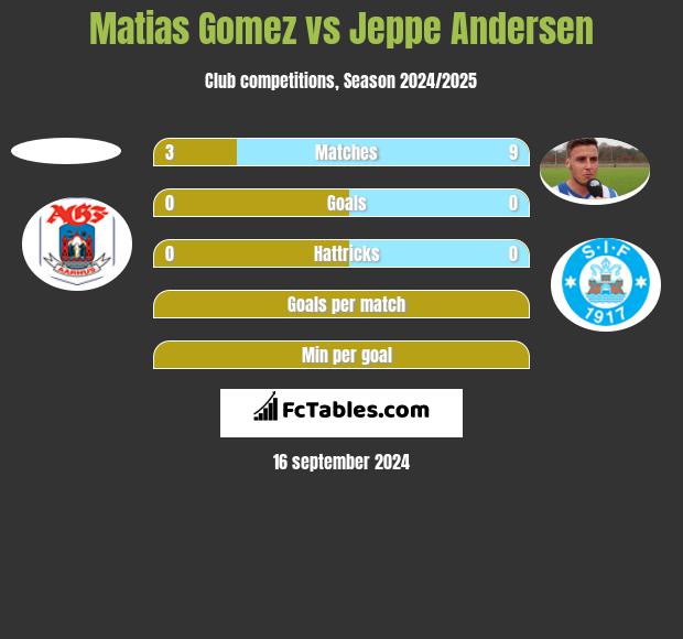 Matias Gomez vs Jeppe Andersen h2h player stats