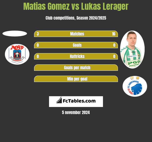 Matias Gomez vs Lukas Lerager h2h player stats