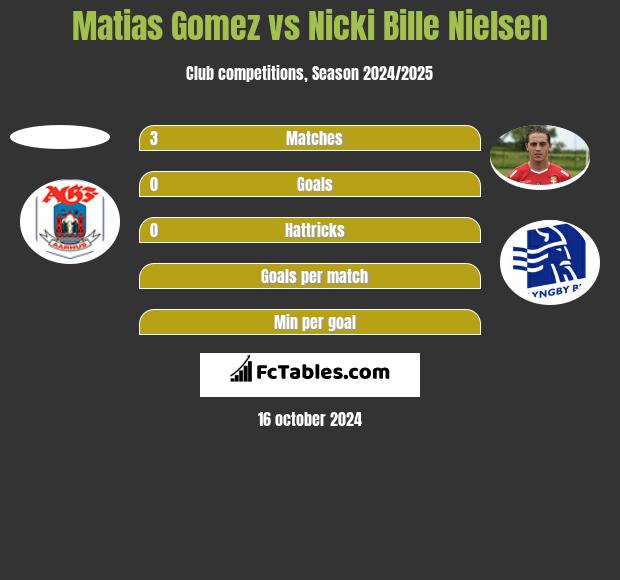 Matias Gomez vs Nicki Bille Nielsen h2h player stats