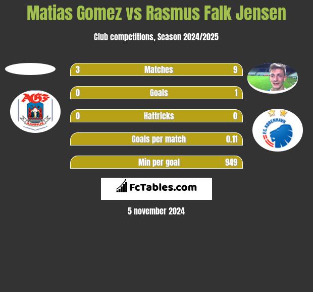 Matias Gomez vs Rasmus Falk Jensen h2h player stats