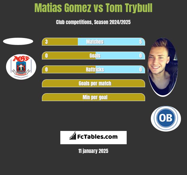 Matias Gomez vs Tom Trybull h2h player stats