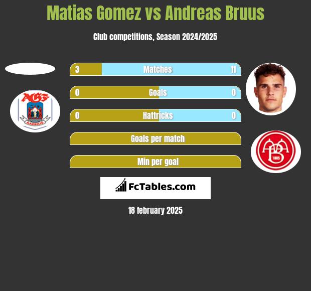 Matias Gomez vs Andreas Bruus h2h player stats