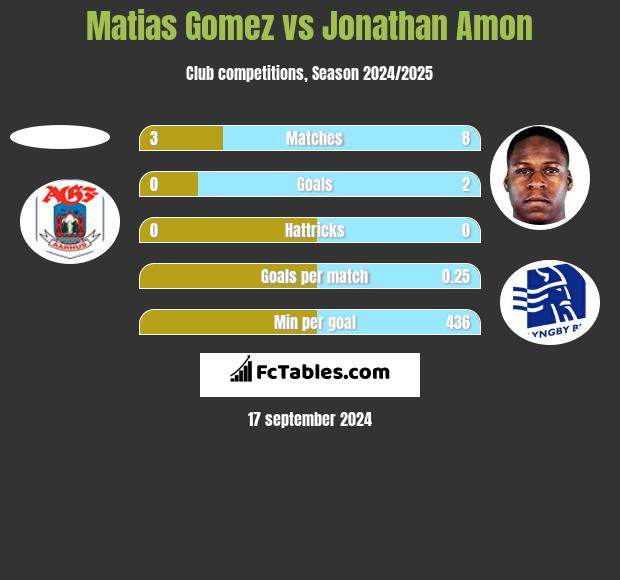 Matias Gomez vs Jonathan Amon h2h player stats